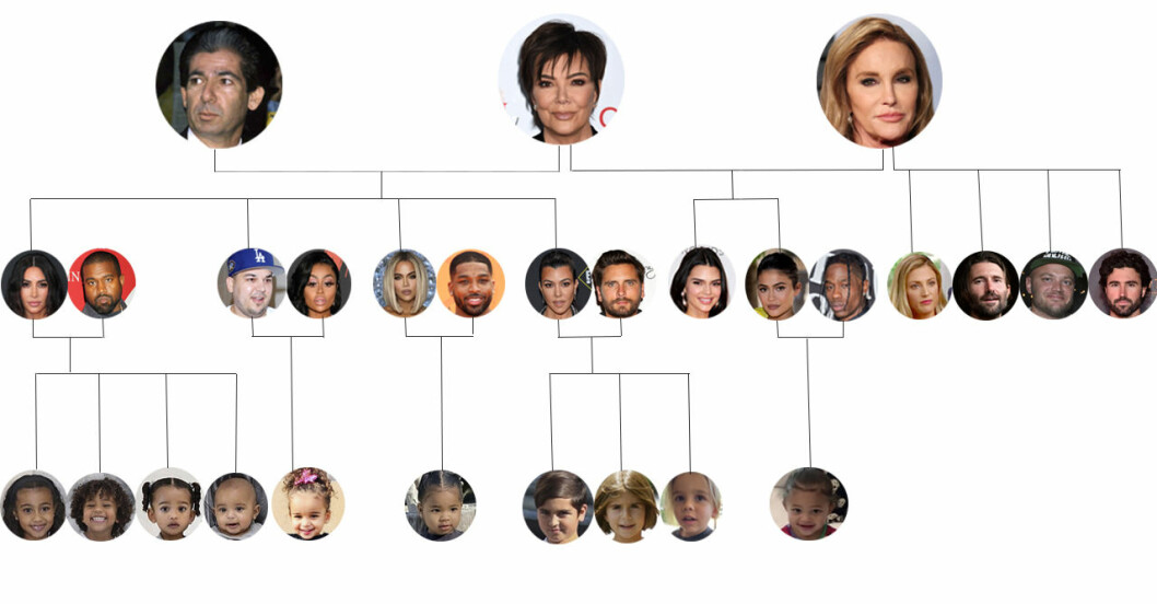 Så här ser familjen Kardashian/Jenners släktträd ut. Ser det rörigt ut? Fortsätt läsa så får du koll på hur alla hänger ihop med varandra. Familjen Kardashians släktträd