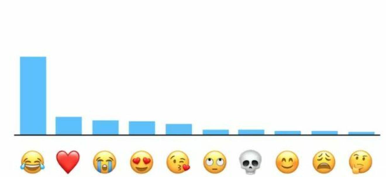 Gråtskratt-emojin är den allra populäraste, visar statistik från Apple. 