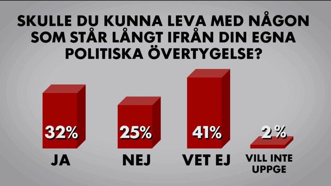 Undersökningen är baserad på 1092 svar från Aller Medias kvinnliga läsare i åldrarna 16-80 år. Grafik: Rodrigo Soto Diaz Skulle du kunna dejta någon som röstar på ett annat block?